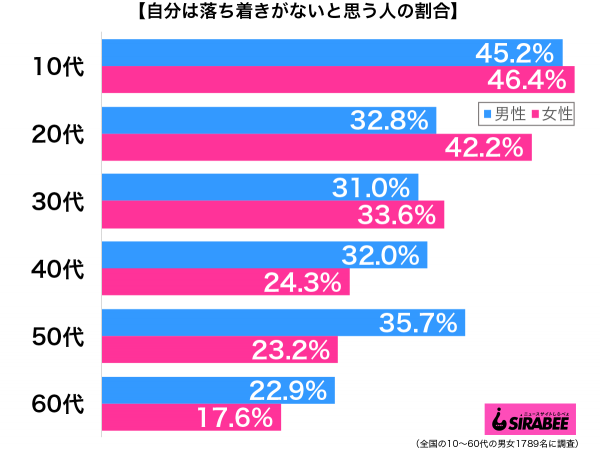 自分は落ち着きがない性年代別グラフ