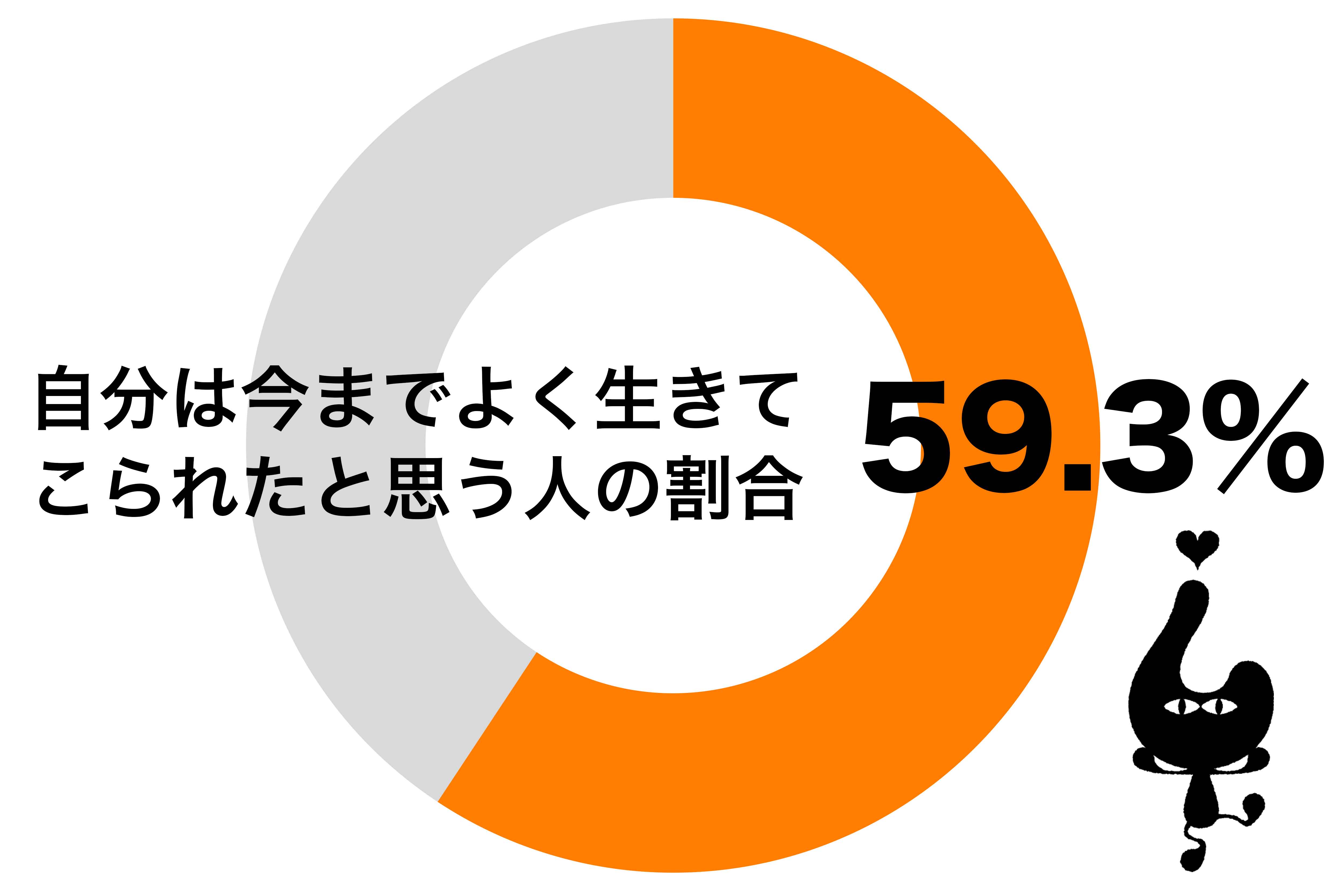 6割が 今までよく生きてこられた 新型コロナで人生の意味を考える人も Sirabee0422 Ikite Catch