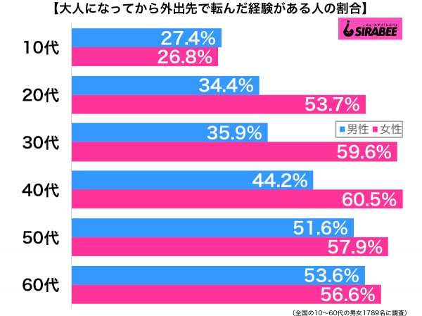 大人になってから外出先で転んだ経験がある性年代別グラフ