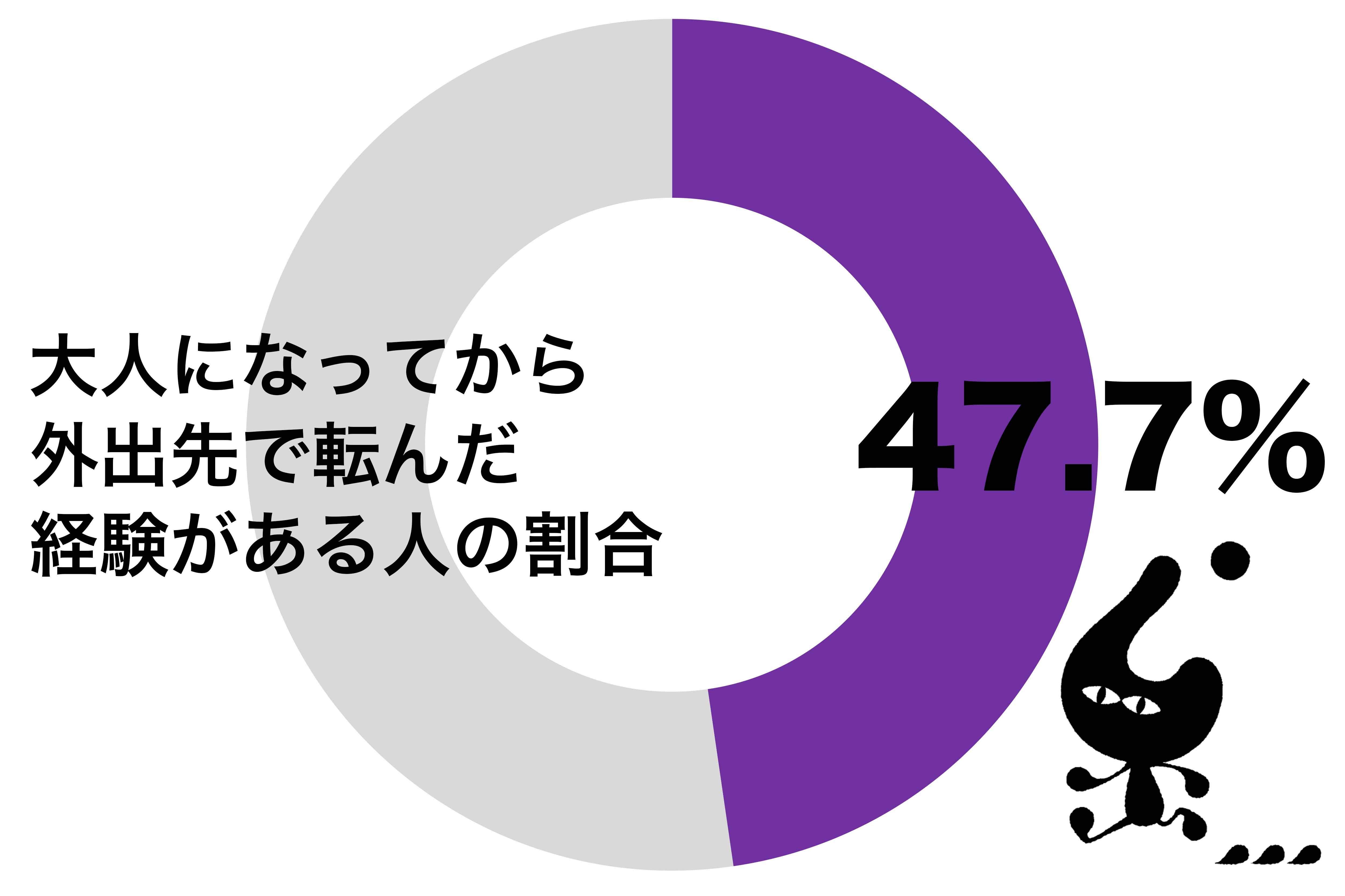 大人になってから外出先で転んだ経験がある