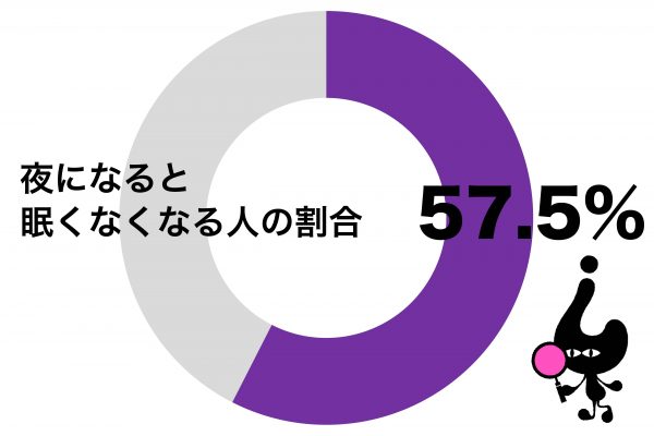 夜になると眠くなくなる