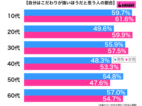 自分はこだわりが強いほうだと思う性年代別グラフ