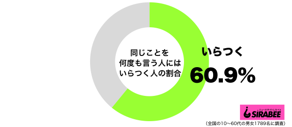 同じことを何度も言う人にはいらつくグラフ