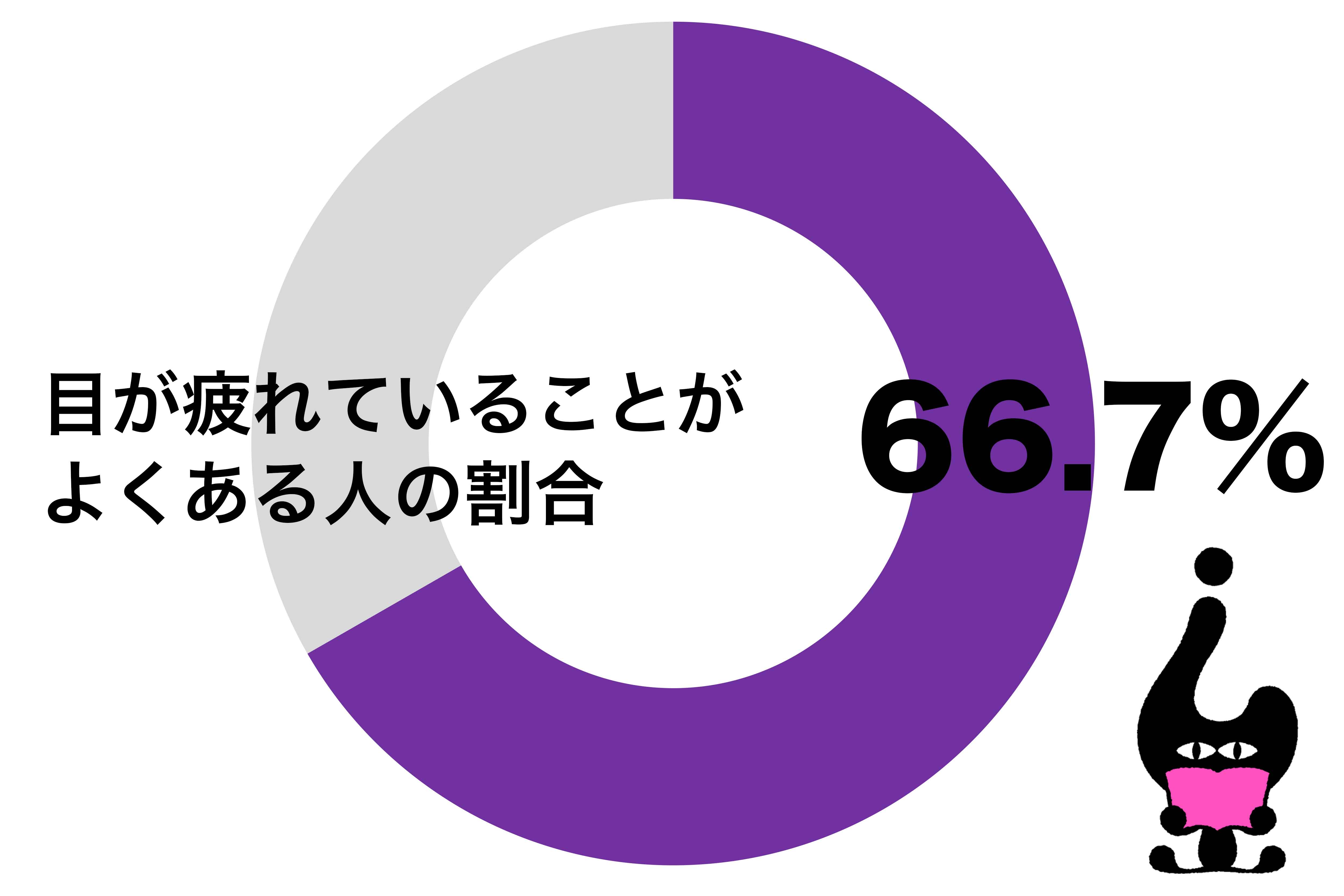 目が疲れていることがよくある