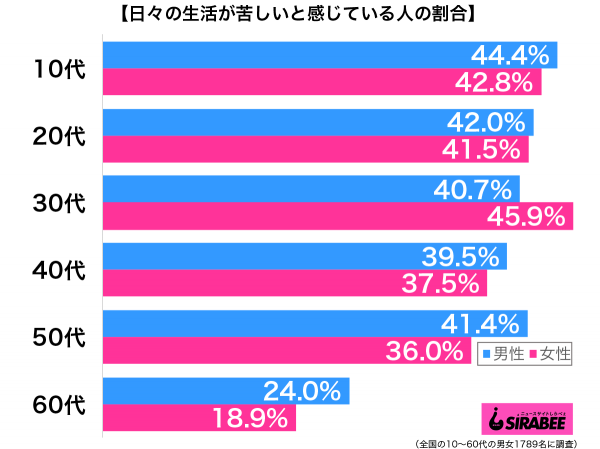 日々の生活が苦しいと感じている性年代別グラフ