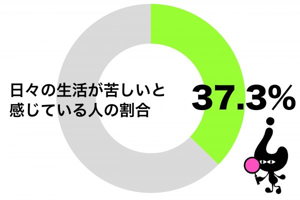 日々の生活が苦しいと感じている