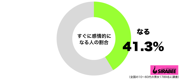 すぐに感情的になるグラフ