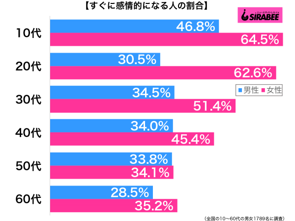 すぐに感情的になる性年代別グラフ