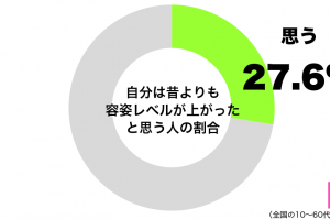 自分は昔よりも容姿レベルが上がったと思うグラフ