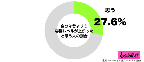 自分は昔よりも容姿レベルが上がったと思うグラフ