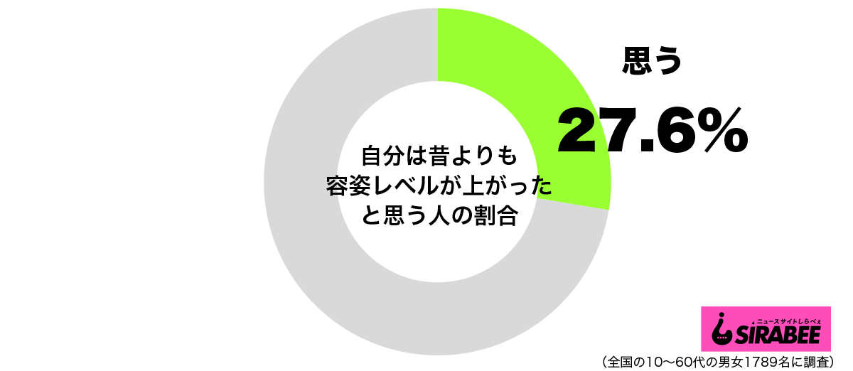 昔よりも容姿レベルが上がった 垢抜けた約3割の人がした努力とは