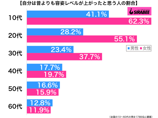 自分は昔よりも容姿レベルが上がったと思う性年代別グラフ