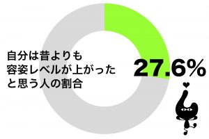 「昔よりも容姿レベルが上がった」　垢抜けた約3割の人がした努力とは