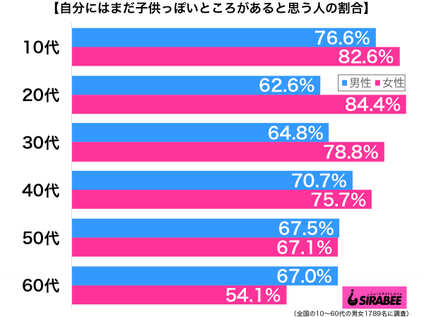 自分にはまだ子供っぽいところがあると思う性年代別グラフ