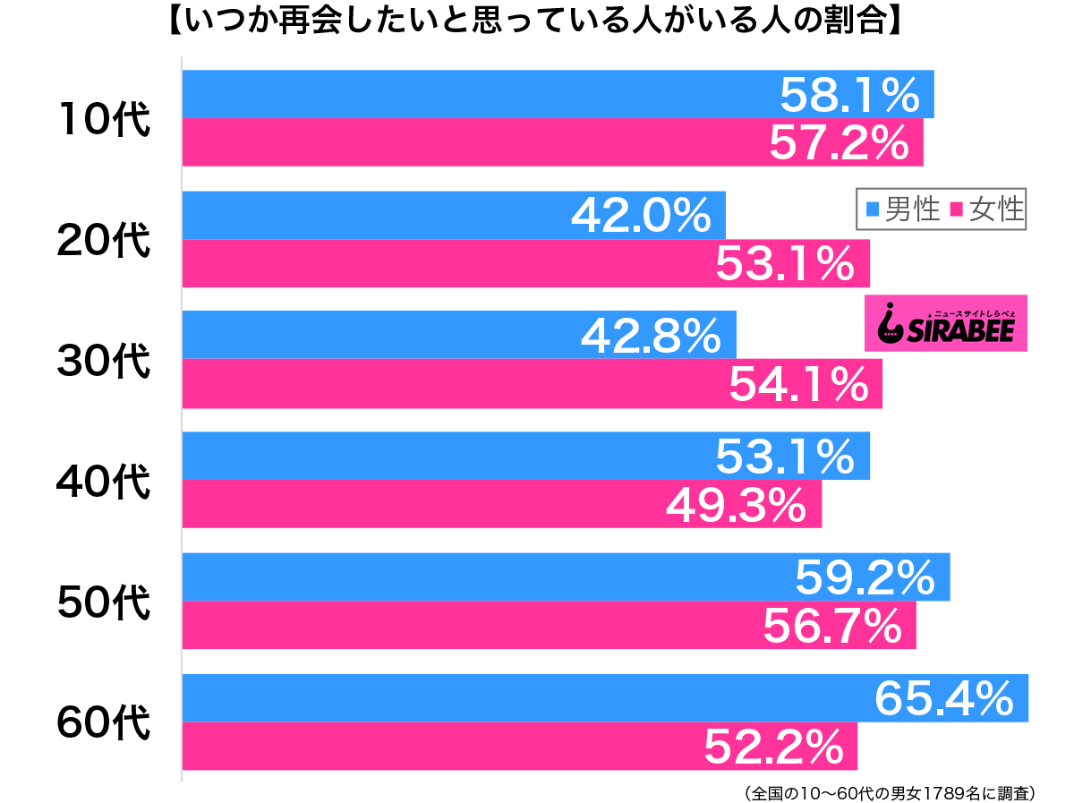 いつか再会したいと思っている人がいる性年代別グラフ