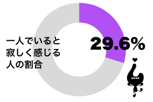 一人でいると寂しく感じる