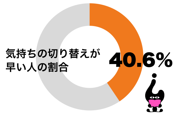 気持ちの切り替えが早い