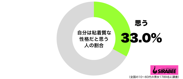 自分は粘着質な性格だと思うグラフ