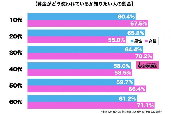 募金の使途を知りたい