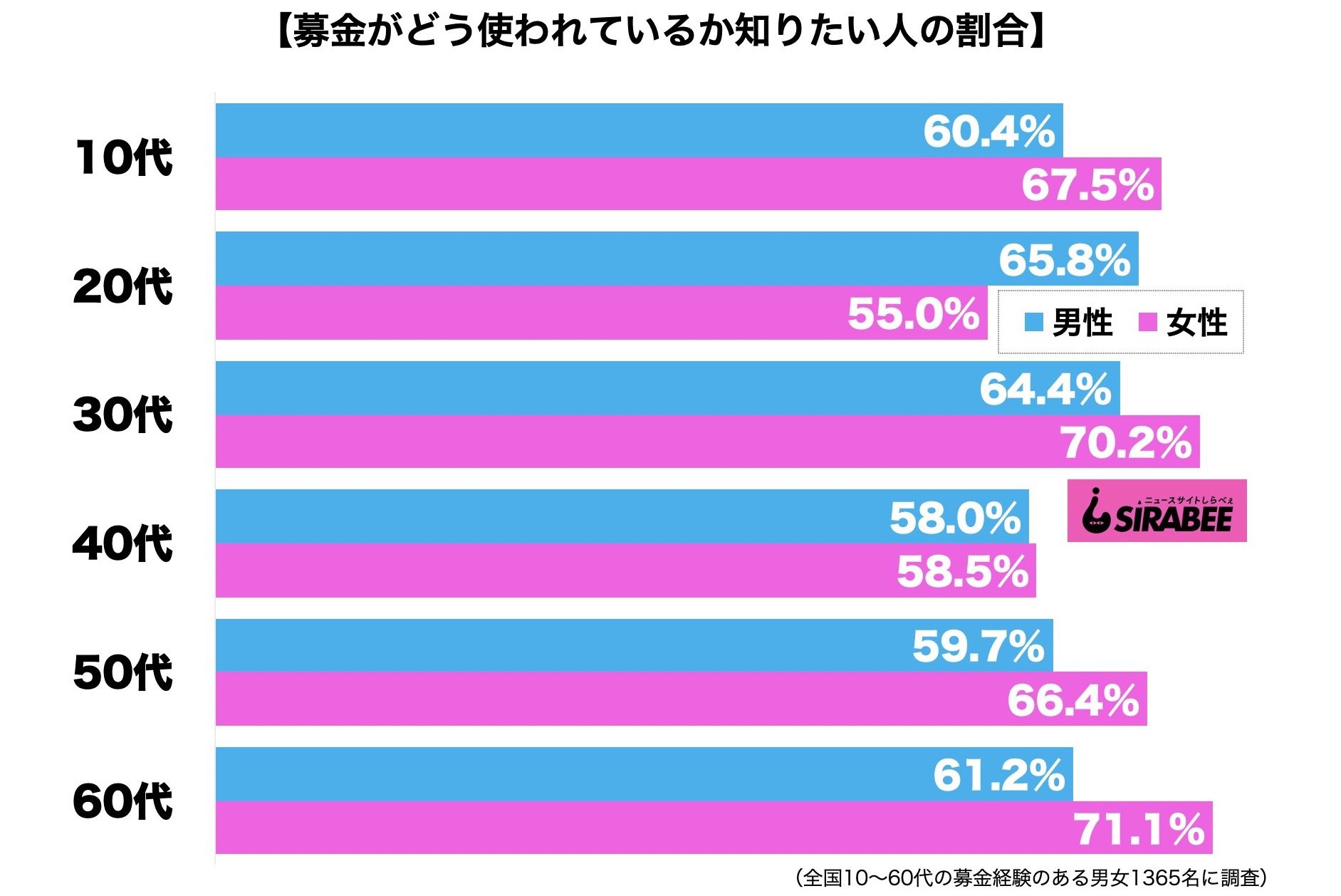 募金の使途を知りたい