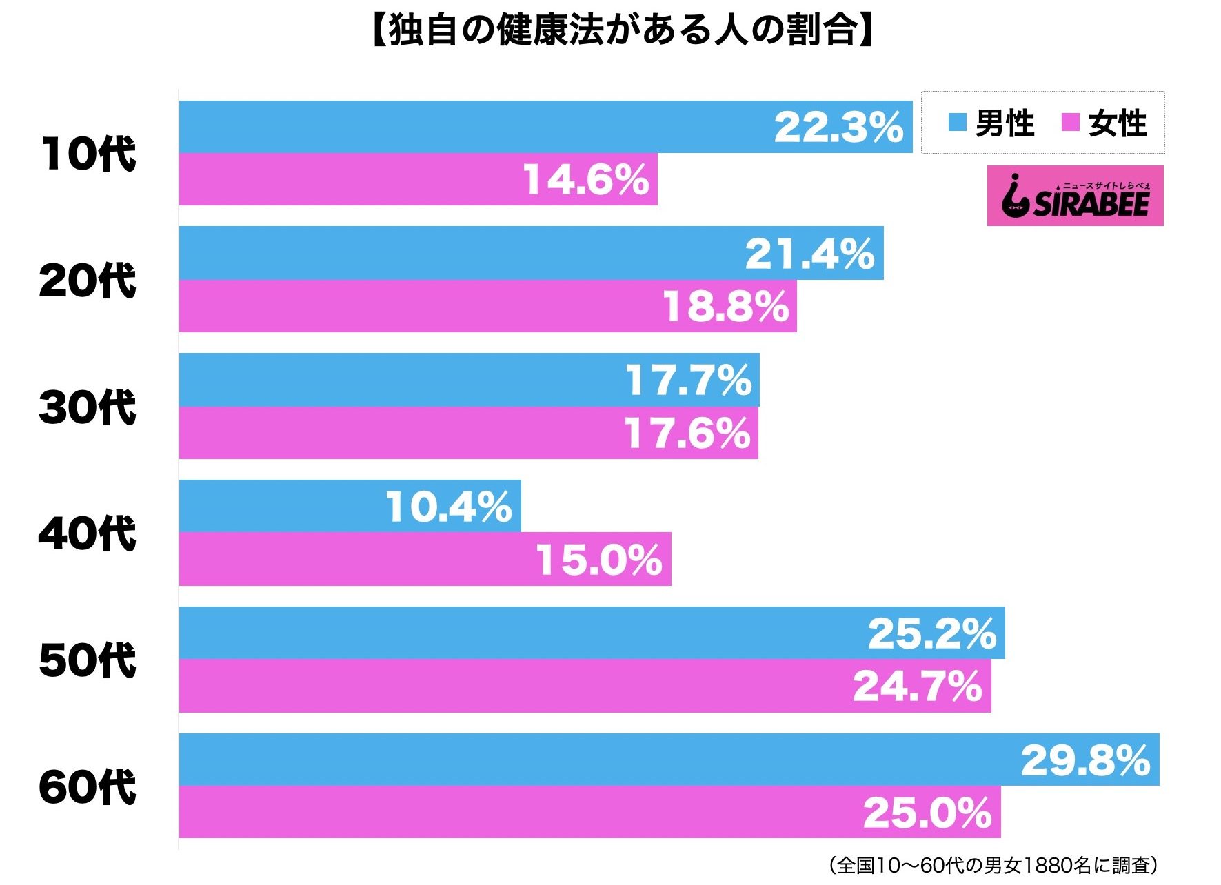 独自の健康法