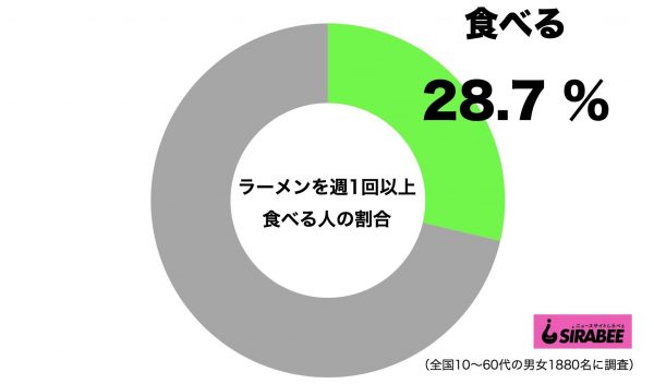 ラーメン週1回以上食べる