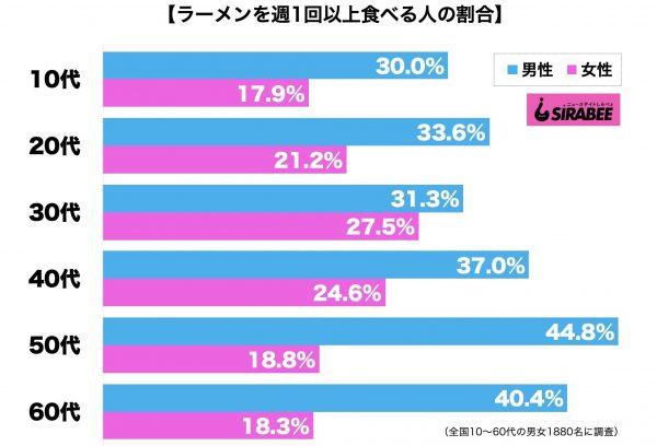 ラーメン週1回以上食べる