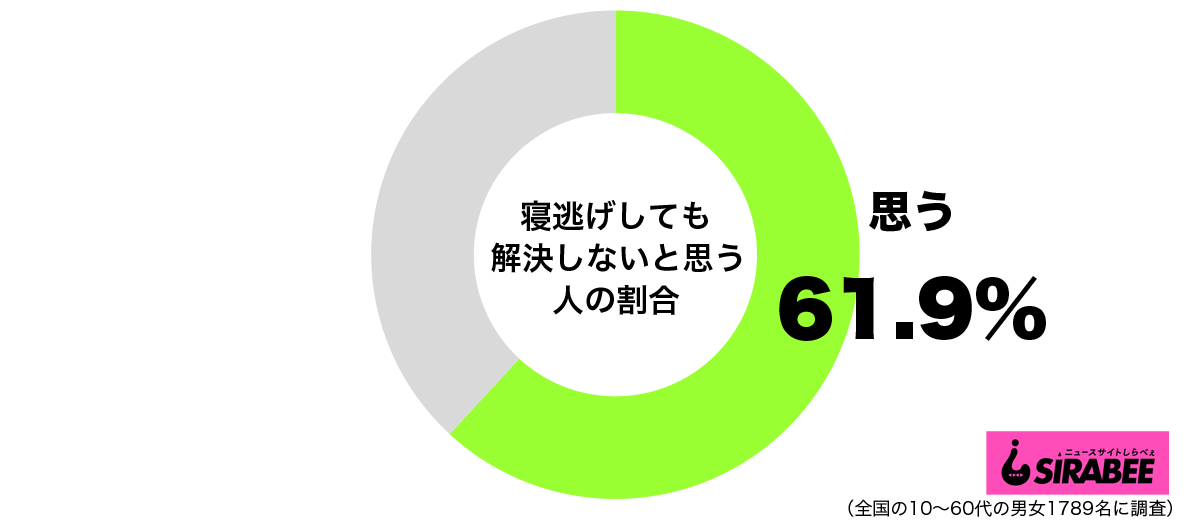 寝逃げしても解決しない派は6割 現実逃避でしかない との声も ニュースサイトしらべぇ