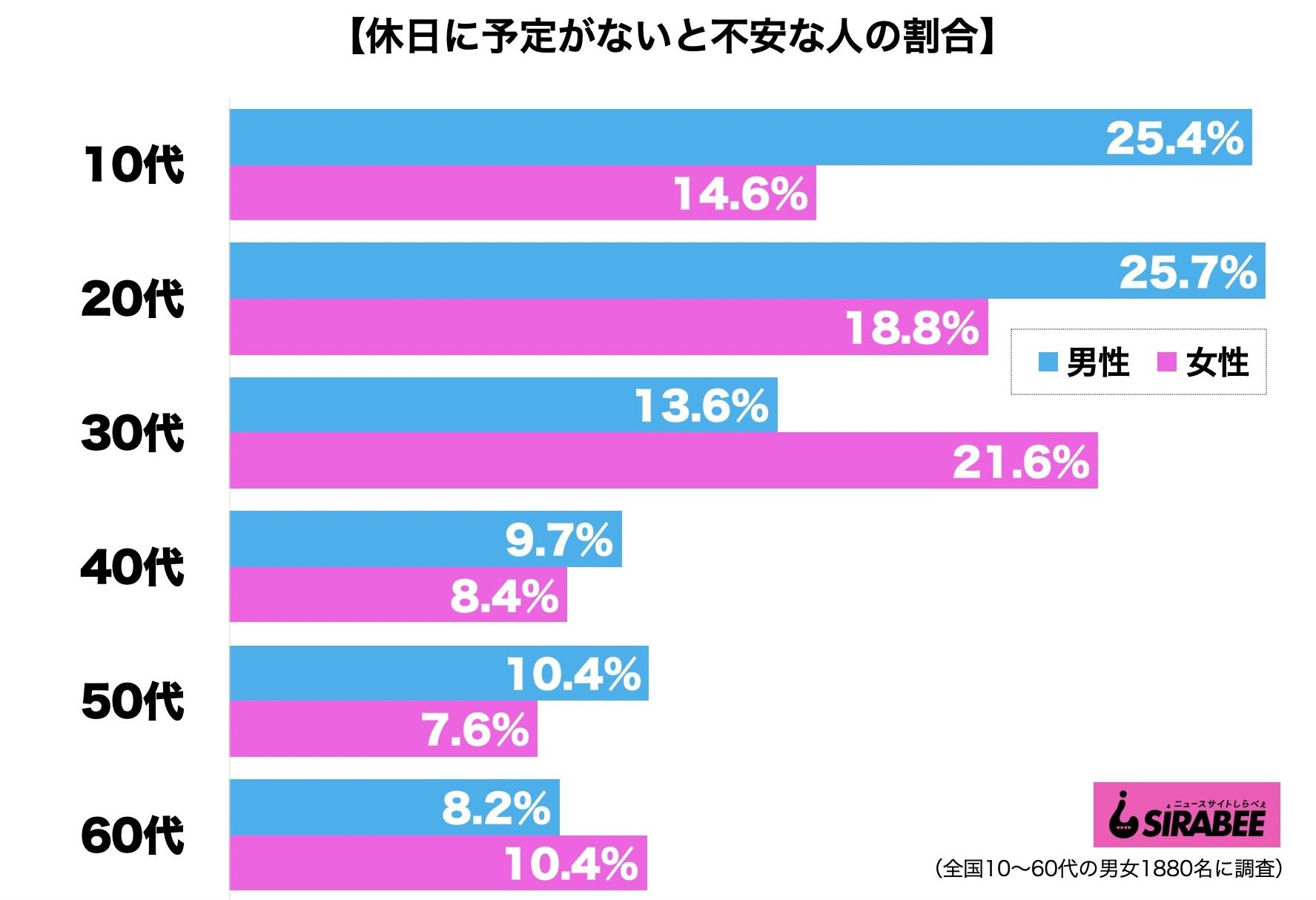 休日に予定がないと不安