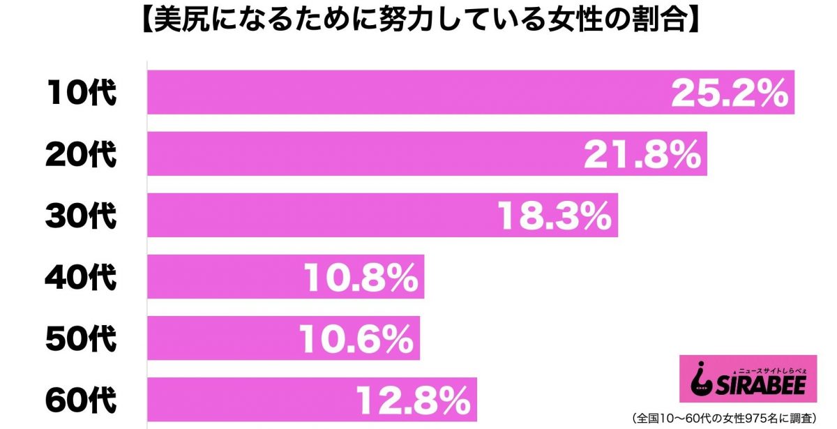 美尻のために努力