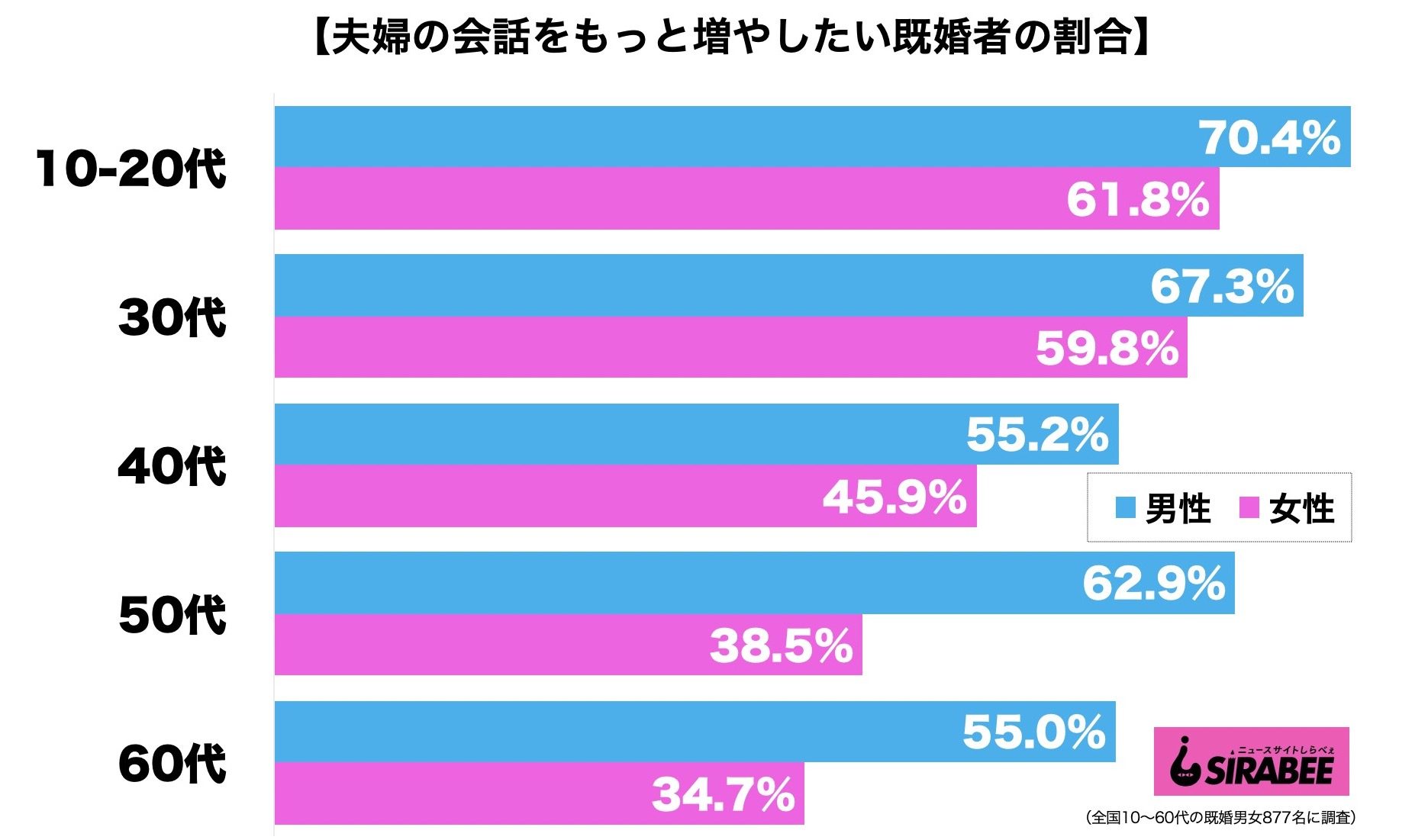 夫婦の会話を増やしたい