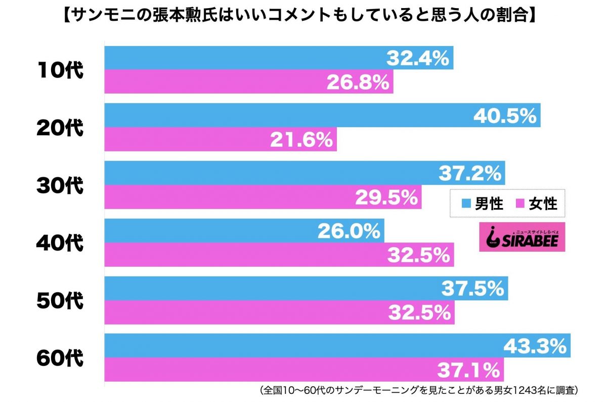 張本勲・サンデーモーニング