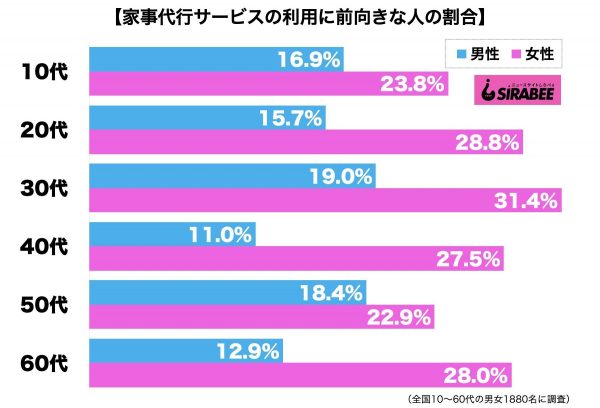 家事代行サービス