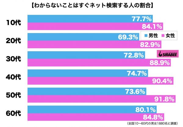 わからないことはすぐネット検索