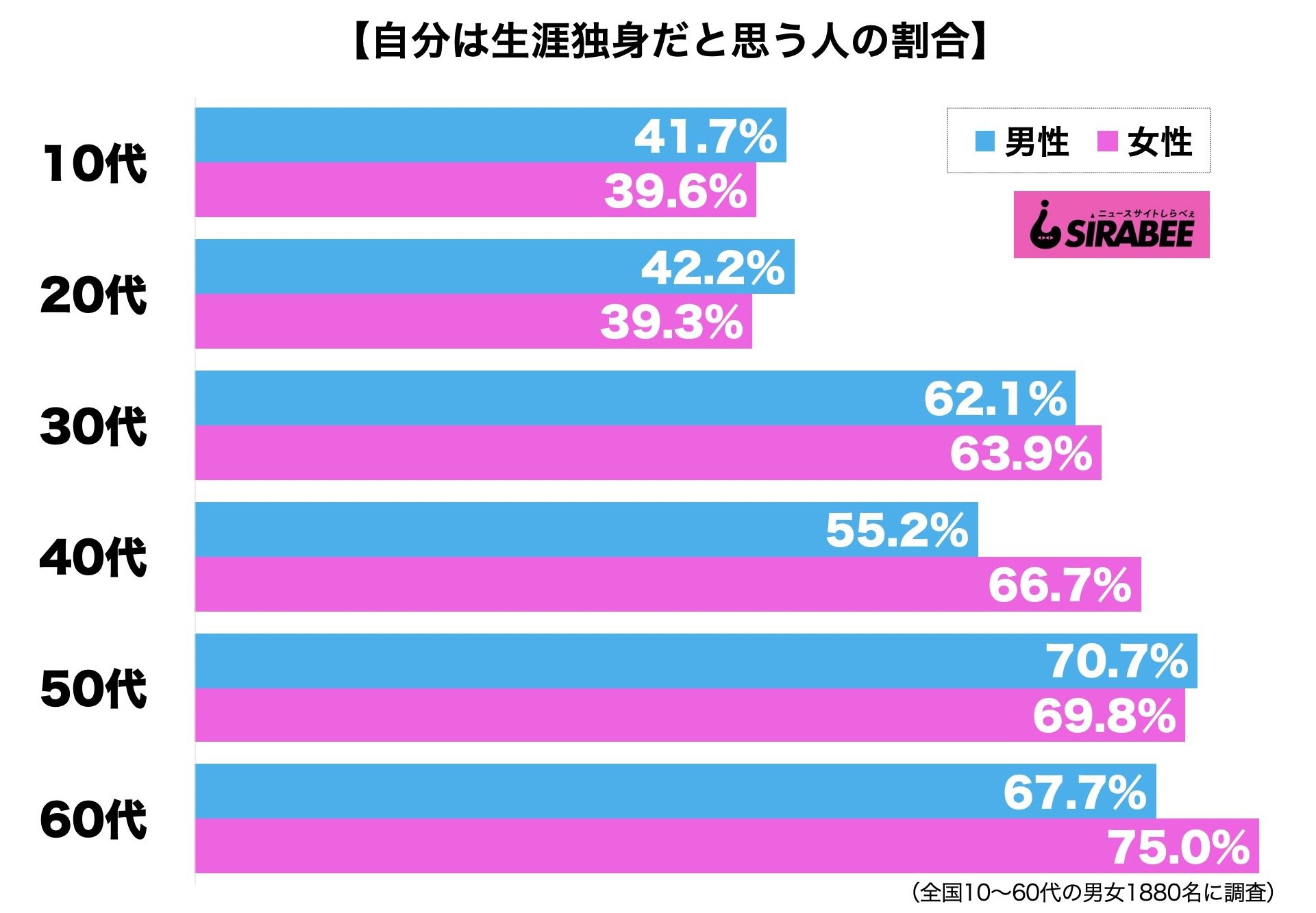 生涯独身