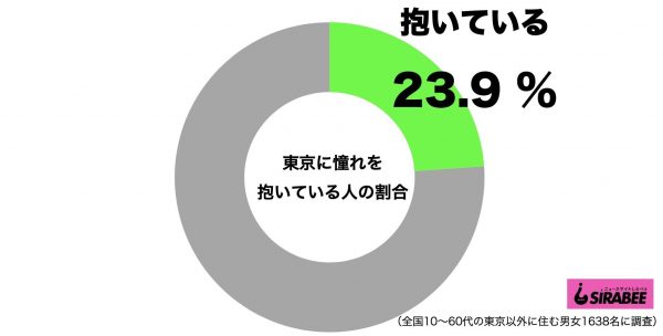 東京に憧れ