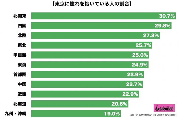 東京に憧れ