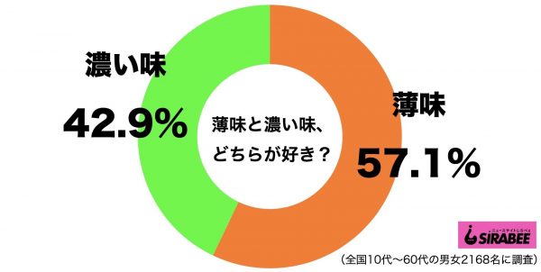 味付け・濃い味・薄味