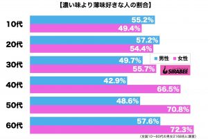 濃い味より薄味