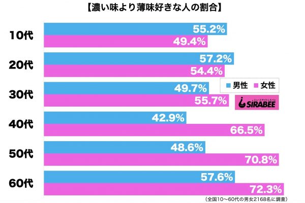 濃い味より薄味