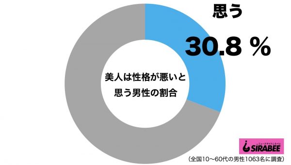 美人は性格が悪い