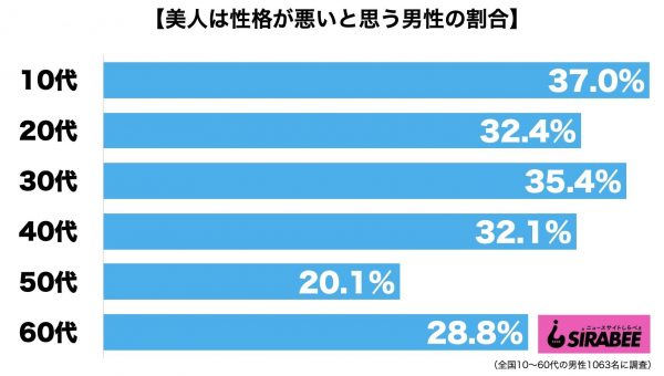 美人は性格が悪い