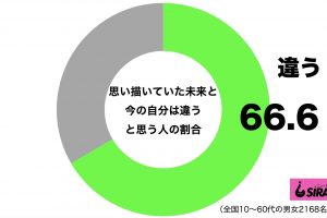 思い描いていた未来と今の自分は違う