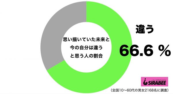 思い描いていた未来と今の自分は違う