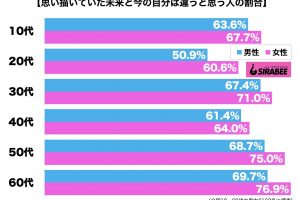 思い描いていた未来と今の自分は違う