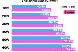 下着は消耗品