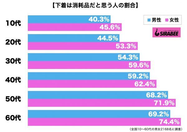 下着は消耗品