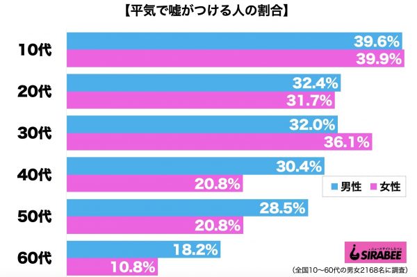 平気で嘘がつける