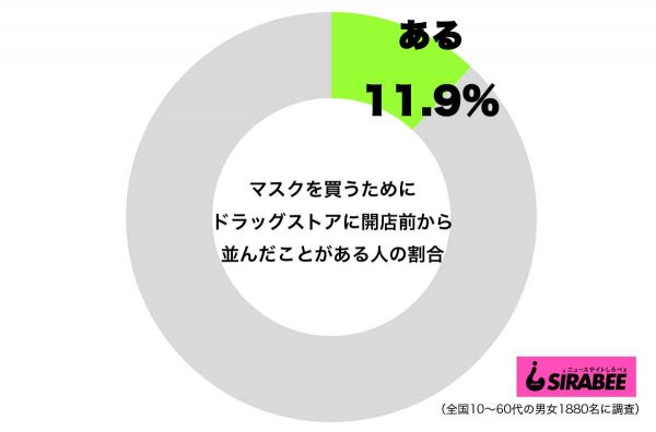 マスクのため開店前から並んだ人_円グラフ