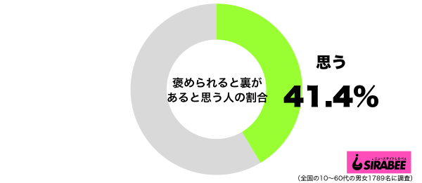 褒められると裏があると思うグラフ